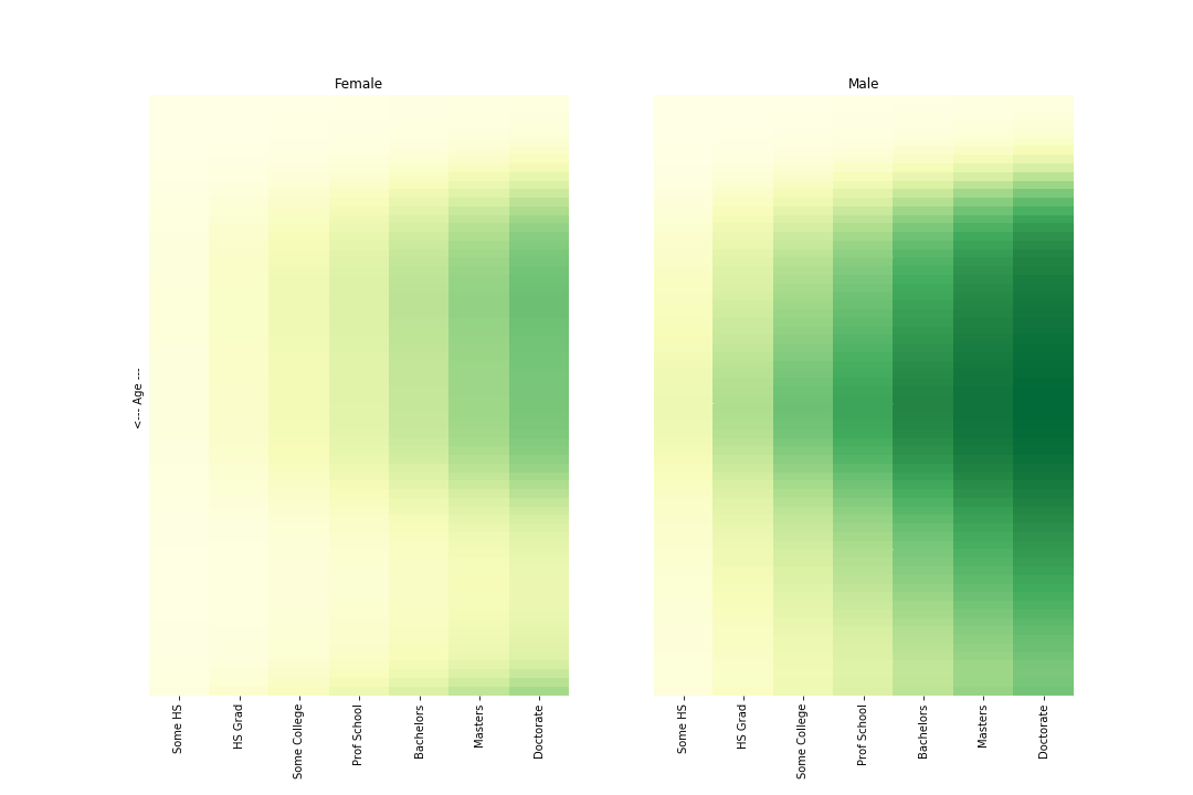 Take 2: heatmap - Earnings by age and education, predict